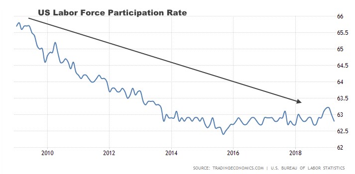 US labor participation rate